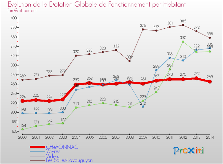 Evolution et montant de la dotation globale de fonctionnement par Habitant pour CHéRONNAC et les communes proches de 2000 à 2014. Comparaison des dotations globales de fonctionnement par habitant pour CHéRONNAC et les communes voisines de 2000 à 2014.