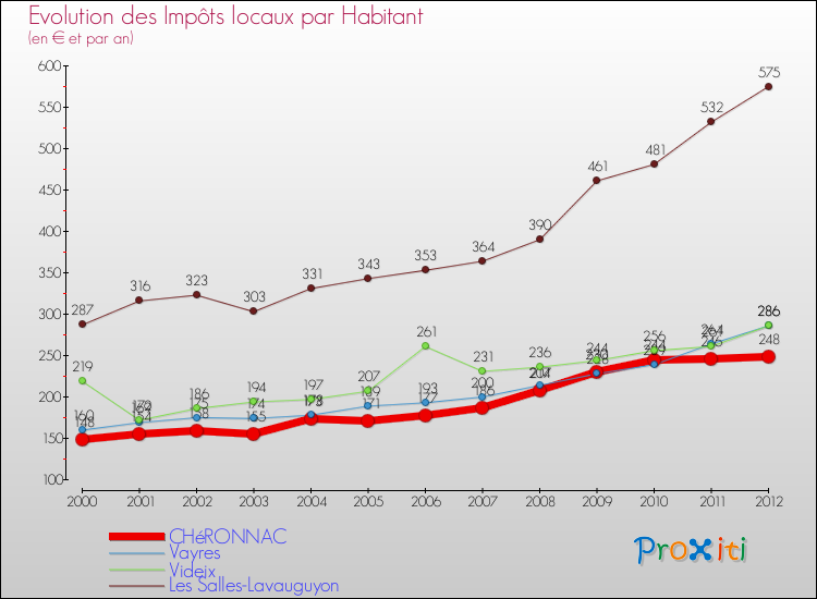 Evolution et montant des impôts locaux par Habitant pour CHéRONNAC et les communes proches Comparaison des impôts locaux par habitant pour CHéRONNAC et les communes voisines