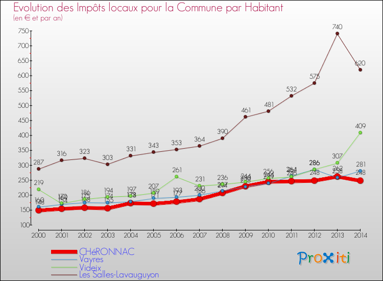 Evolution et montant des impôts locaux par Habitant pour CHéRONNAC et les communes proches de 2000 à 2014 Comparaison des impôts locaux par habitant pour CHéRONNAC et les communes voisines de 2000 à 2014