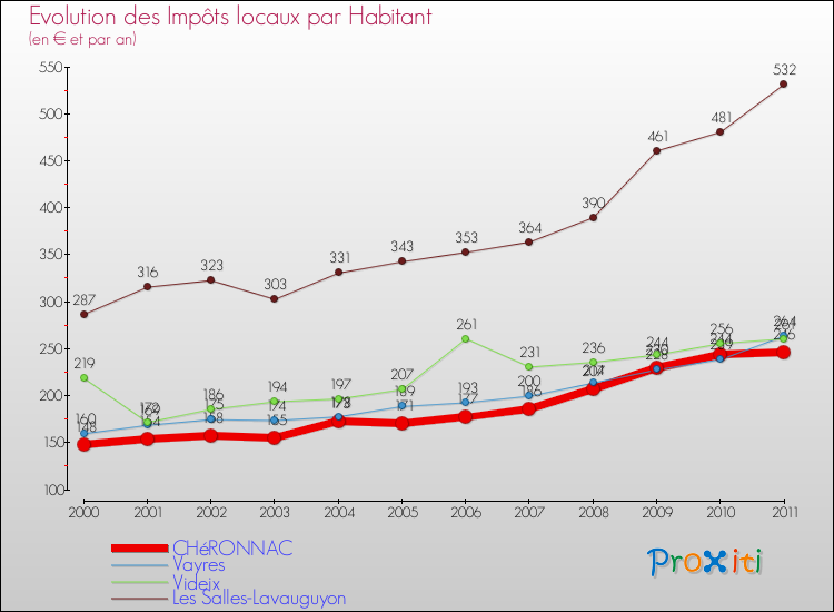 Evolution et montant des impôts locaux par Habitant pour CHéRONNAC et les communes proches Comparaison des impôts locaux par habitant pour CHéRONNAC et les communes voisines