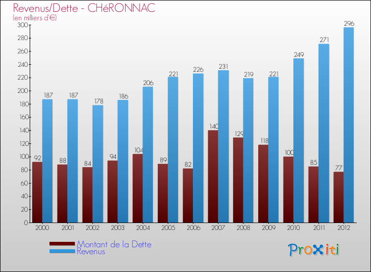 Evolution comparée de la dette et des revenus pour la commune de CHéRONNAC de 2000 à 2012 Comparaison de la dette et des revenus pour CHéRONNAC de 2000 à 2012