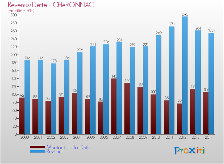 Evolution comparée de la dette et des revenus pour la commune de CHéRONNAC de 2000 à 2014 Comparaison de la dette et des revenus pour CHéRONNAC de 2000 à 2014