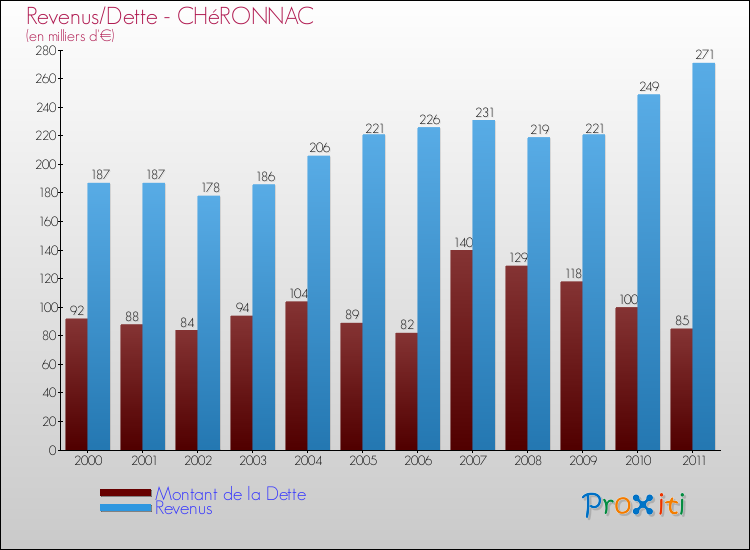 Evolution comparée de la dette et des revenus pour la commune de CHéRONNAC de 2000 à 2011 Comparaison de la dette et des revenus pour CHéRONNAC de 2000 à 2011