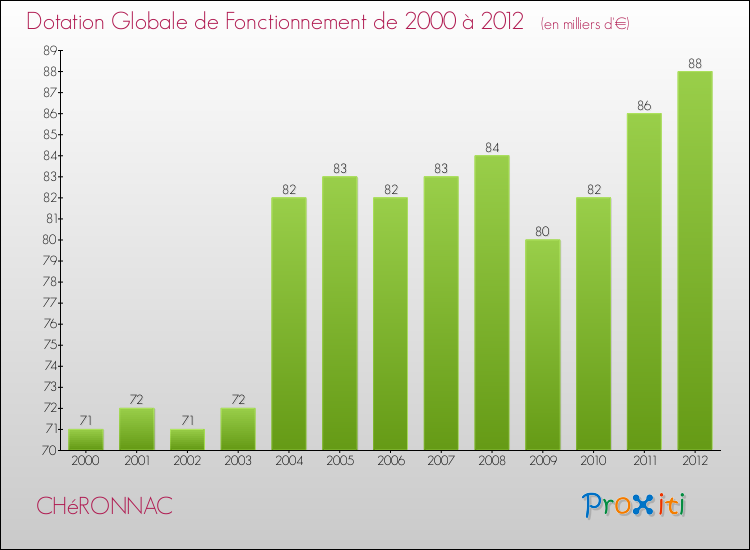 Evolution du montant de la Dotation Globale de Fonctionnement pour la commune de CHéRONNAC de 2000 à 2012 Evolution du montant de la Dotation Globale de Fonctionnement pour CHéRONNAC de 2000 à 2012