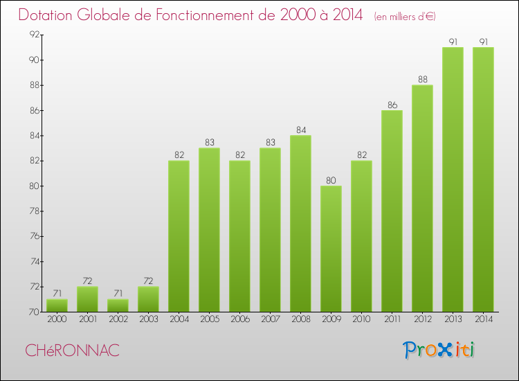 Evolution du montant de la Dotation Globale de Fonctionnement pour la commune de CHéRONNAC de 2000 à 2014 Evolution du montant de la Dotation Globale de Fonctionnement pour CHéRONNAC de 2000 à 2014