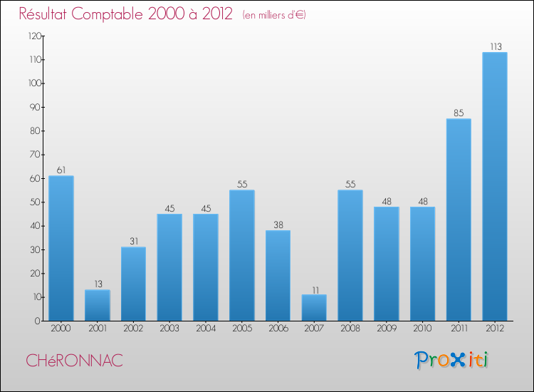 Evolution du résultat comptable pour la commune de CHéRONNAC de 2000 à 2012 Evolution du résultat comptable pour CHéRONNAC de 2000 à 2012