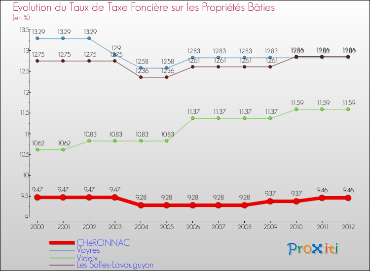 Evolution du taux de la taxe foncière sur le bati pour CHéRONNAC et les communes proches de 2000 à 2012 Comparaison des taux de taxe foncière sur le bati pour CHéRONNAC et les communes voisines de 2000 à 2012