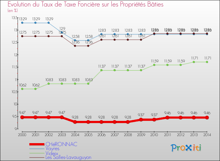 Evolution du taux de la taxe foncière sur le bati pour CHéRONNAC et les communes proches de 2000 à 2014 Comparaison des taux de taxe foncière sur le bati pour CHéRONNAC et les communes voisines de 2000 à 2014