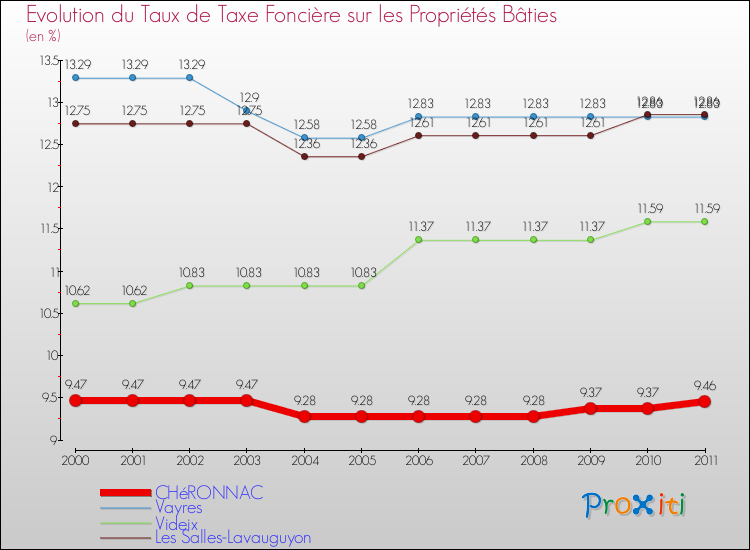 Evolution du taux de la taxe foncière sur le bati pour CHéRONNAC et les communes proches Comparaison des taux de taxe foncière sur le bati pour CHéRONNAC et les communes voisines