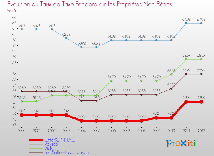 Evolution du taux de la taxe foncière sur les immeubles et terrains non batis pour CHéRONNAC et les communes proches de 2000 à 2012 Comparaison des taux de la taxe foncière sur les immeubles et terrains non batis pour CHéRONNAC et les communes voisines de 2000 à 2012