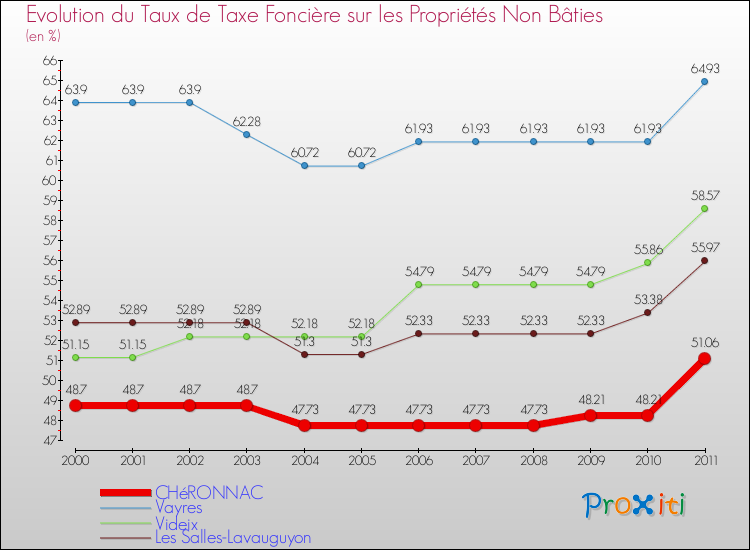 Evolution du taux de la taxe foncière sur les immeubles et terrains non batis pour CHéRONNAC et les communes proches Comparaison des taux de la taxe foncière sur les immeubles et terrains non batis pour CHéRONNAC et les communes voisines