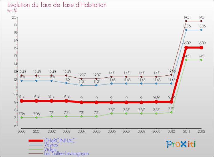 Evolution du taux de la taxe d'habitation pour CHéRONNAC et les communes proches Comparaison des taux de la taxe d'habitation pour CHéRONNAC et les communes voisines