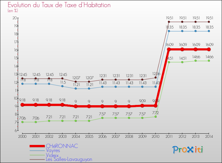 Evolution du taux de la taxe d'habitation pour CHéRONNAC et les communes proches de 2000 à 2014 Comparaison des taux de la taxe d'habitation pour CHéRONNAC et les communes voisines de 2000 à 2014