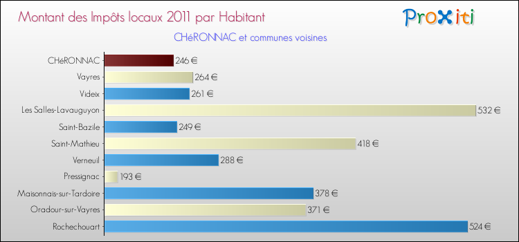 Montant des impôts locaux par Habitant pour CHéRONNAC et les communes proches Comparaison des impôts locaux par habitant pour CHéRONNAC et les communes voisines