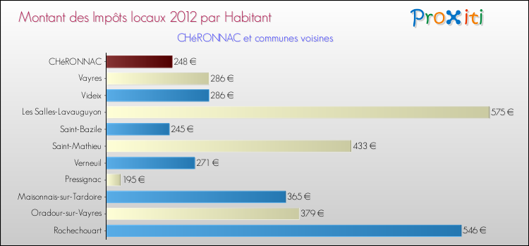 Montant des impôts locaux par Habitant pour CHéRONNAC et les communes proches Comparaison des impôts locaux par habitant pour CHéRONNAC et les communes voisines