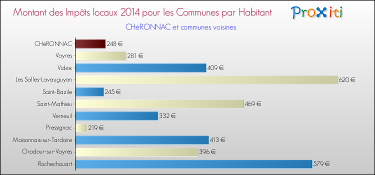 Montant des impôts locaux par Habitant pour CHéRONNAC et les communes proches en 2014 Comparaison des impôts locaux par habitant pour CHéRONNAC et les communes voisines en 2014