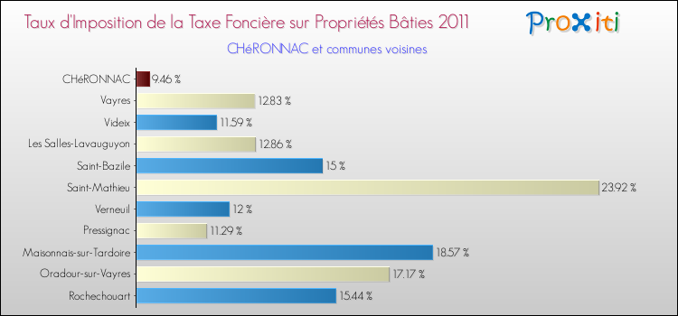 Taux d'imposition de la taxe foncière sur le bati 2011 pour CHéRONNAC et les communes proches Comparaison des taux d'imposition de la taxe foncière sur le bati 2011 pour CHéRONNAC et les communes voisines