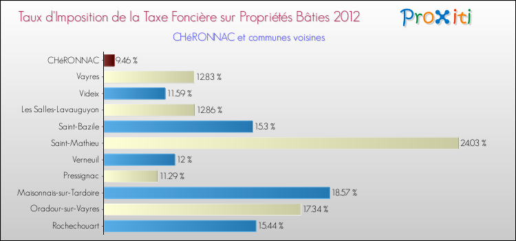 Taux d'imposition de la taxe foncière sur le bati 2012 pour CHéRONNAC et les communes proches Comparaison des taux d'imposition de la taxe foncière sur le bati 2012 pour CHéRONNAC et les communes voisines