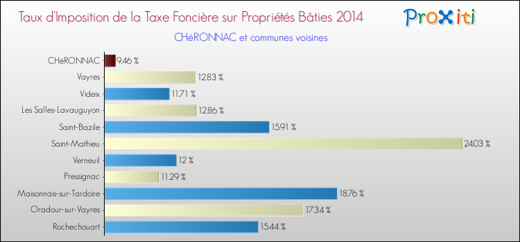 Taux d'imposition de la taxe foncière sur le bati 2014 pour CHéRONNAC et les communes proches Comparaison des taux d'imposition de la taxe foncière sur le bati 2014 pour CHéRONNAC et les communes voisines