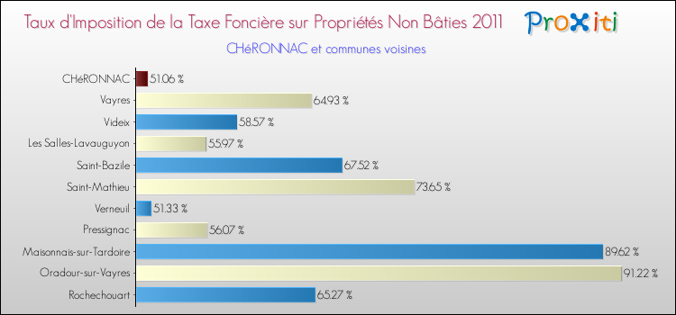 Taux d'imposition de la taxe foncière sur les immeubles et terrains non batis 2011 pour CHéRONNAC et les communes proches Comparaison des taux d'imposition de la taxe foncière sur les immeubles et terrains non batis 2011 pour CHéRONNAC et les communes voisines