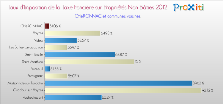 Taux d'imposition de la taxe foncière sur les immeubles et terrains non batis 2012 pour CHéRONNAC et les communes proches Comparaison des taux d'imposition de la taxe foncière sur les immeubles et terrains non batis 2012 pour CHéRONNAC et les communes voisines