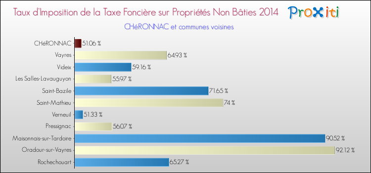 Taux d'imposition de la taxe foncière sur les immeubles et terrains non batis 2014 pour CHéRONNAC et les communes proches Comparaison des taux d'imposition de la taxe foncière sur les immeubles et terrains non batis 2014 pour CHéRONNAC et les communes voisines