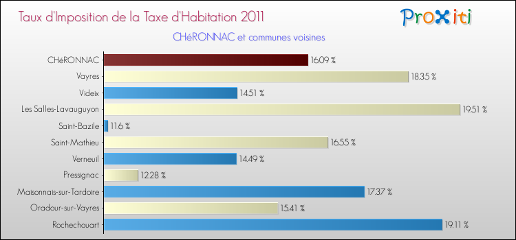 Taux d'imposition de la taxe d'habitation 2011 pour CHéRONNAC et les communes proches Comparaison des taux d'imposition de la taxe d'habitation 2011 pour CHéRONNAC et les communes voisines
