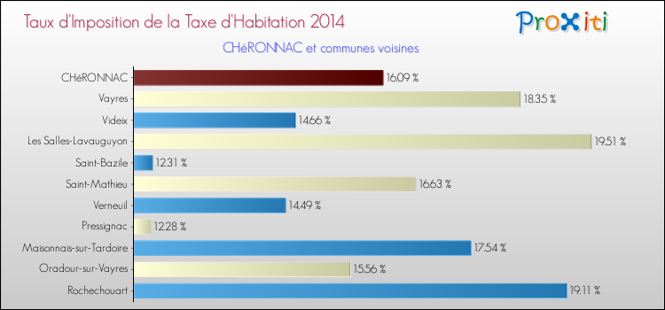 Taux d'imposition de la taxe d'habitation 2014 pour CHéRONNAC et les communes proches Comparaison des taux d'imposition de la taxe d'habitation 2014 pour CHéRONNAC et les communes voisines