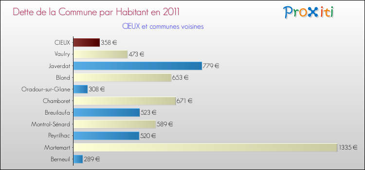 Dette par habitant de la commune en 2011 pour CIEUX et les communes proches Comparaison de la dette par habitant de la commune en 2011 pour CIEUX et les communes voisines