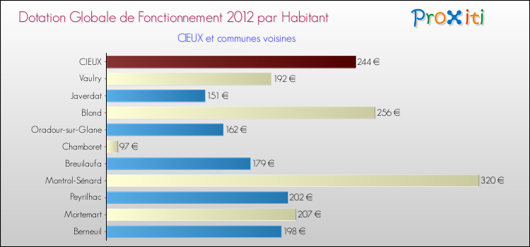 Montant des dotations globales de fonctionnement DGF par Habitant pour CIEUX et les communes proches Comparaison des des dotations globales de fonctionnement DGF par habitant pour CIEUX et les communes voisines