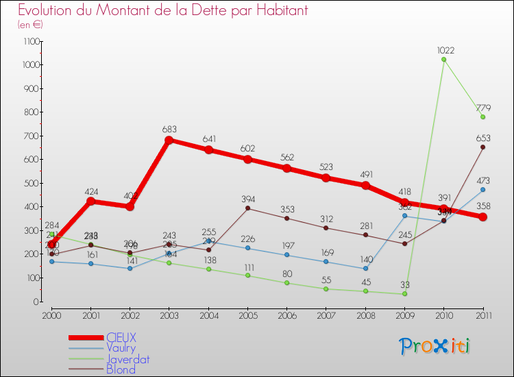 Evolution de la dette par habitant pour la commune de CIEUX et les communes proches Comparaison de la dette par habitant pour CIEUX et les communes voisines