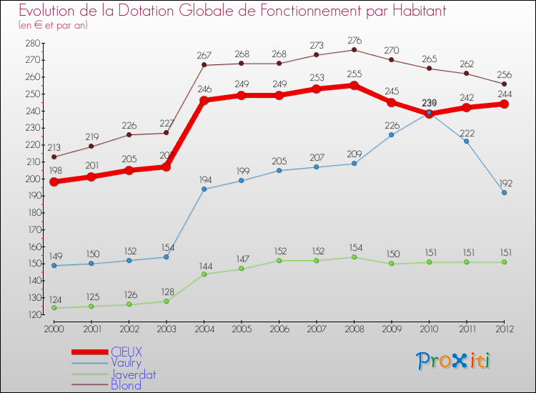 Evolution et montant de la dotation globale de fonctionnement par Habitant pour CIEUX et les communes proches Comparaison des dotations globales de fonctionnement par habitant pour CIEUX et les communes voisines