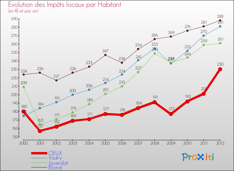 Evolution et montant des impôts locaux par Habitant pour CIEUX et les communes proches Comparaison des impôts locaux par habitant pour CIEUX et les communes voisines
