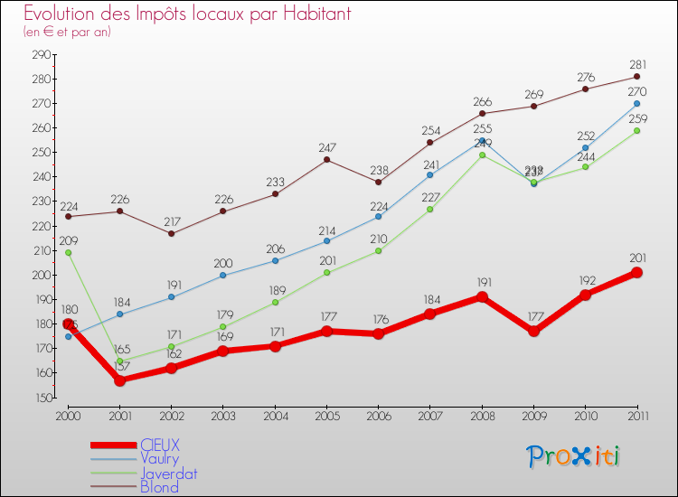 Evolution et montant des impôts locaux par Habitant pour CIEUX et les communes proches Comparaison des impôts locaux par habitant pour CIEUX et les communes voisines