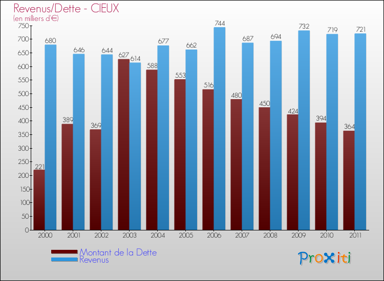 Evolution comparée de la dette et des revenus pour la commune de CIEUX de 2000 à 2011 Comparaison de la dette et des revenus pour CIEUX de 2000 à 2011