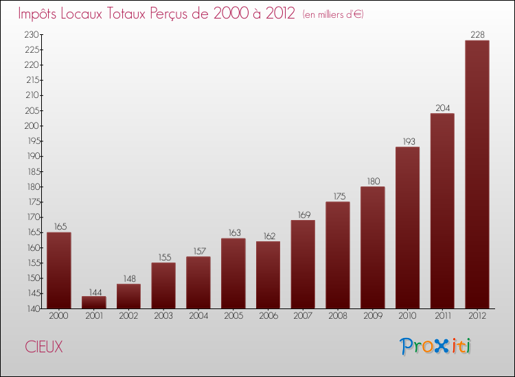 Evolution des Impôts Locaux pour la commune de CIEUX de 2000 à 2012 Evolution des Impôts Locaux pour CIEUX de 2000 à 2012