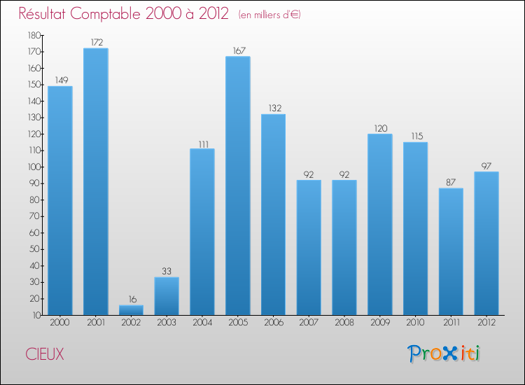 Evolution du résultat comptable pour la commune de CIEUX de 2000 à 2012 Evolution du résultat comptable pour CIEUX de 2000 à 2012