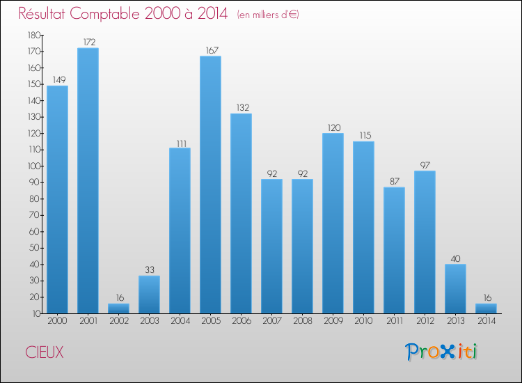 Evolution du résultat comptable pour la commune de CIEUX de 2000 à 2014 Evolution du résultat comptable pour CIEUX de 2000 à 2014