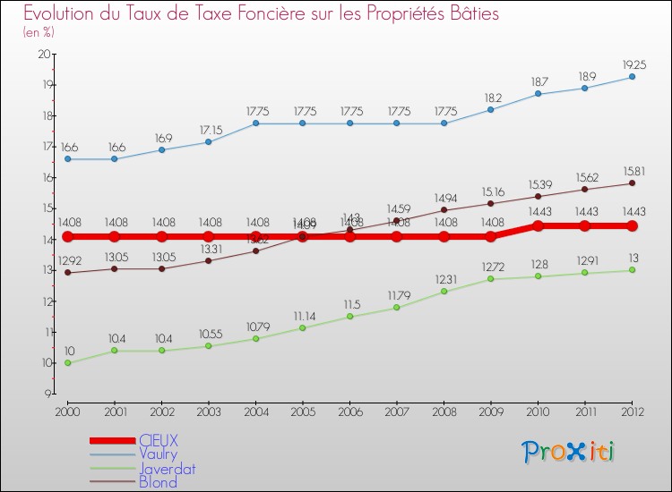Evolution du taux de la taxe foncière sur le bati pour CIEUX et les communes proches de 2000 à 2012 Comparaison des taux de taxe foncière sur le bati pour CIEUX et les communes voisines de 2000 à 2012