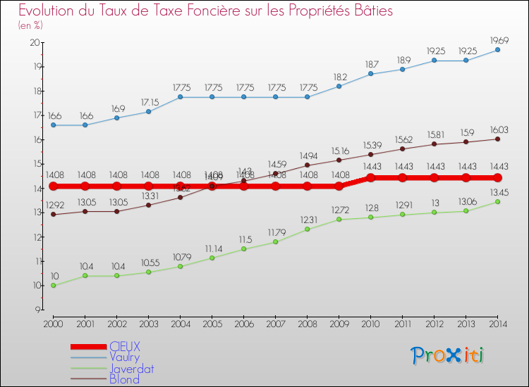 Evolution du taux de la taxe foncière sur le bati pour CIEUX et les communes proches de 2000 à 2014 Comparaison des taux de taxe foncière sur le bati pour CIEUX et les communes voisines de 2000 à 2014