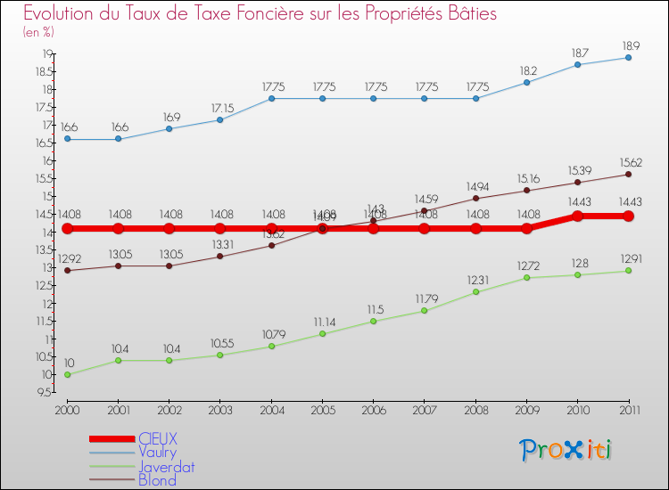 Evolution du taux de la taxe foncière sur le bati pour CIEUX et les communes proches Comparaison des taux de taxe foncière sur le bati pour CIEUX et les communes voisines