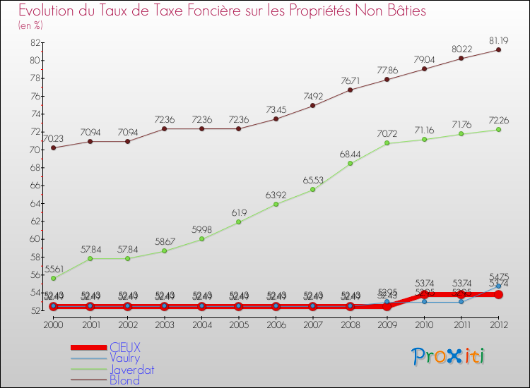 Evolution du taux de la taxe foncière sur les immeubles et terrains non batis pour CIEUX et les communes proches de 2000 à 2012 Comparaison des taux de la taxe foncière sur les immeubles et terrains non batis pour CIEUX et les communes voisines de 2000 à 2012