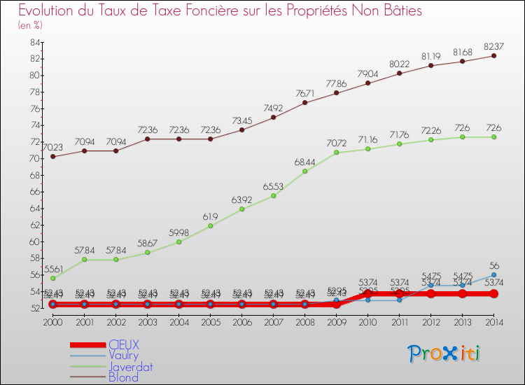 Evolution du taux de la taxe foncière sur les immeubles et terrains non batis pour CIEUX et les communes proches de 2000 à 2014 Comparaison des taux de la taxe foncière sur les immeubles et terrains non batis pour CIEUX et les communes voisines de 2000 à 2014