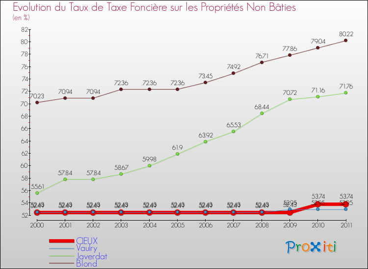 Evolution du taux de la taxe foncière sur les immeubles et terrains non batis pour CIEUX et les communes proches Comparaison des taux de la taxe foncière sur les immeubles et terrains non batis pour CIEUX et les communes voisines