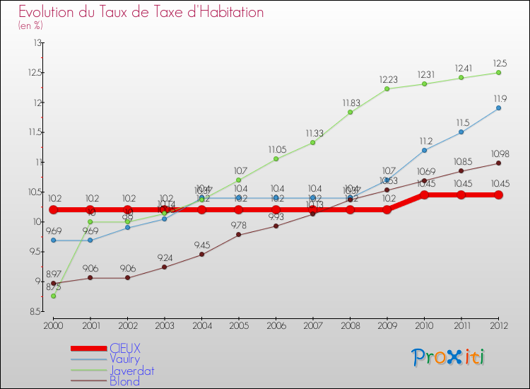 Evolution du taux de la taxe d'habitation pour CIEUX et les communes proches Comparaison des taux de la taxe d'habitation pour CIEUX et les communes voisines