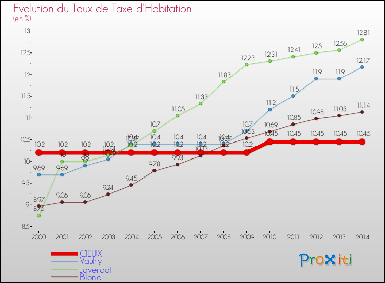 Evolution du taux de la taxe d'habitation pour CIEUX et les communes proches de 2000 à 2014 Comparaison des taux de la taxe d'habitation pour CIEUX et les communes voisines de 2000 à 2014