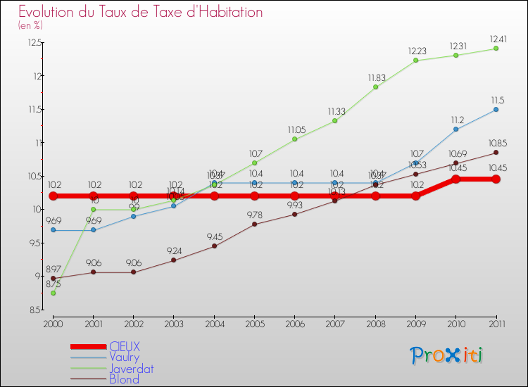 Evolution du taux de la taxe d'habitation pour CIEUX et les communes proches Comparaison des taux de la taxe d'habitation pour CIEUX et les communes voisines