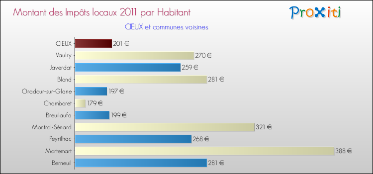 Montant des impôts locaux par Habitant pour CIEUX et les communes proches Comparaison des impôts locaux par habitant pour CIEUX et les communes voisines