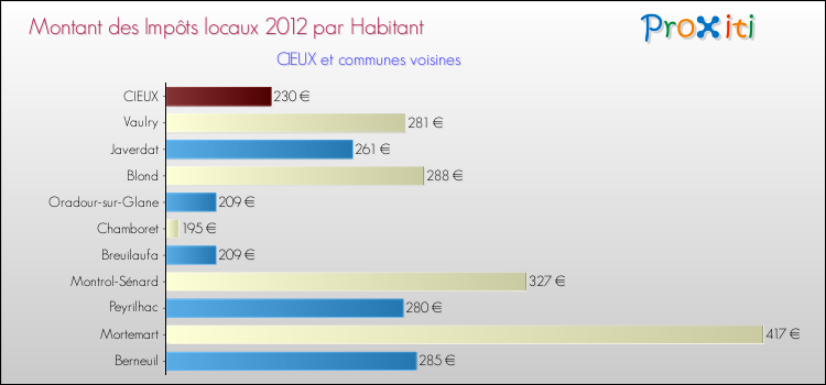 Montant des impôts locaux par Habitant pour CIEUX et les communes proches Comparaison des impôts locaux par habitant pour CIEUX et les communes voisines