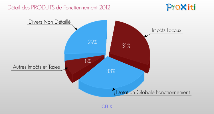 Décomposition du Budget de Fonctionnement 2012 de la commune de CIEUX Budget de Fonctionnement 2012 pour la commune de CIEUX